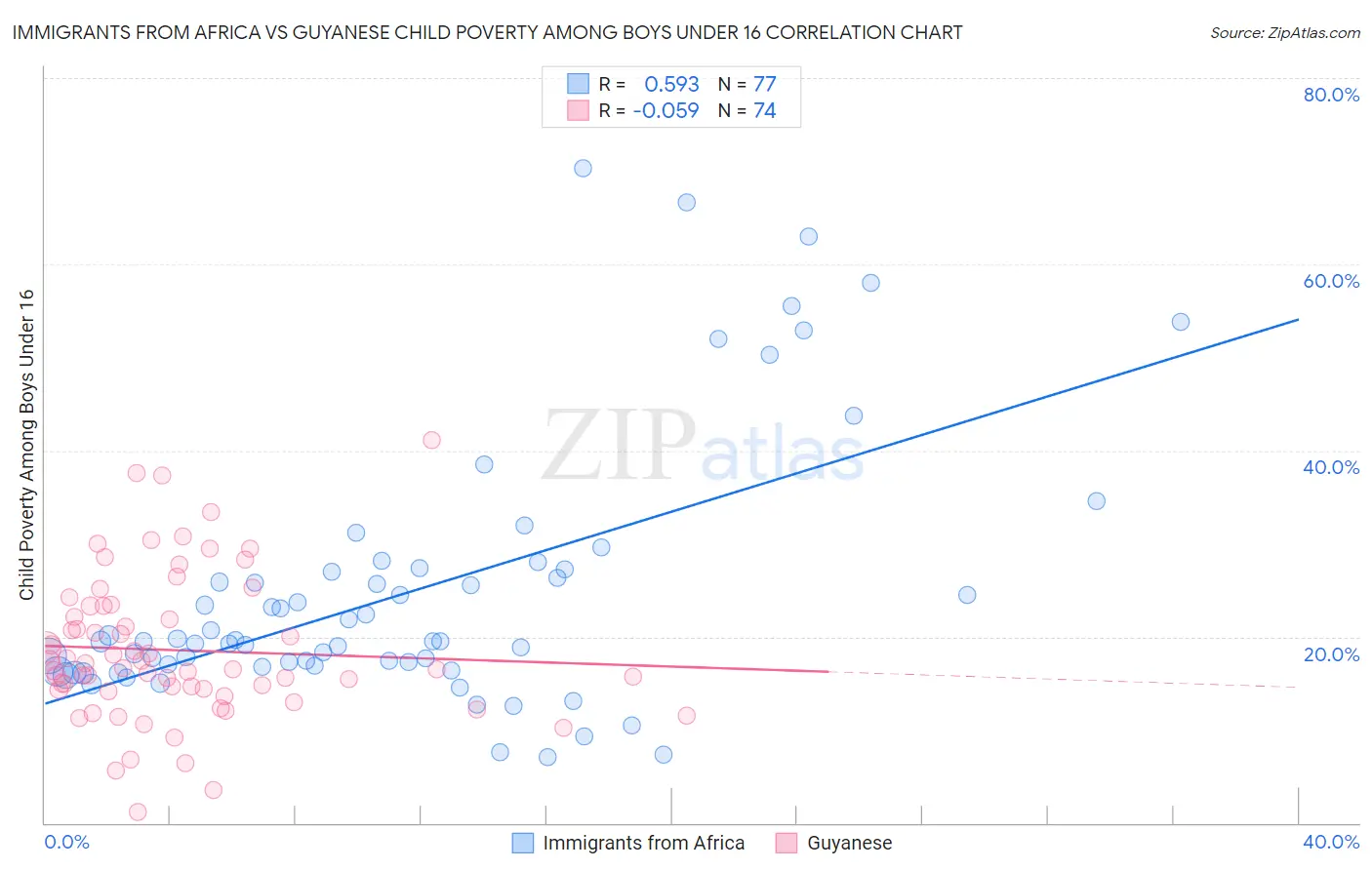 Immigrants from Africa vs Guyanese Child Poverty Among Boys Under 16