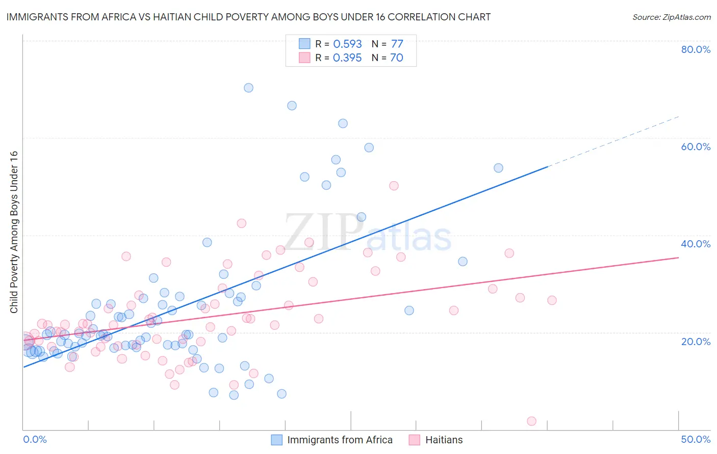 Immigrants from Africa vs Haitian Child Poverty Among Boys Under 16