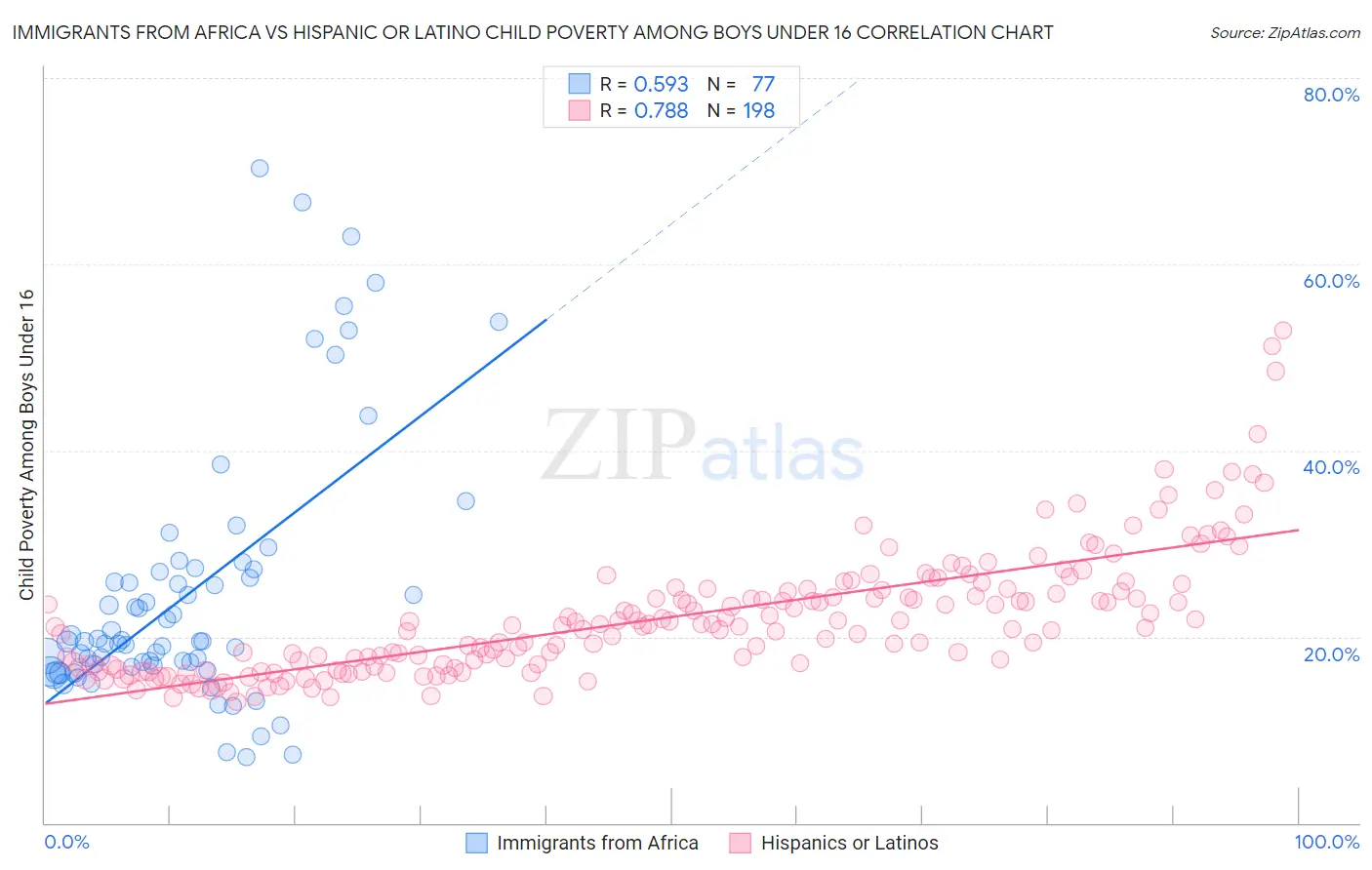 Immigrants from Africa vs Hispanic or Latino Child Poverty Among Boys Under 16