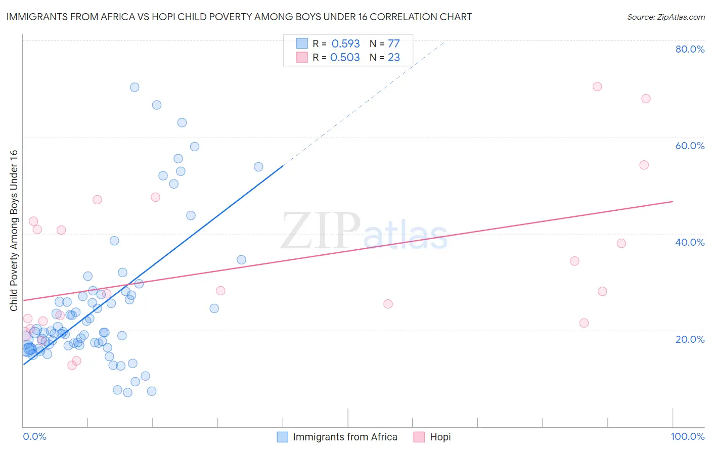 Immigrants from Africa vs Hopi Child Poverty Among Boys Under 16