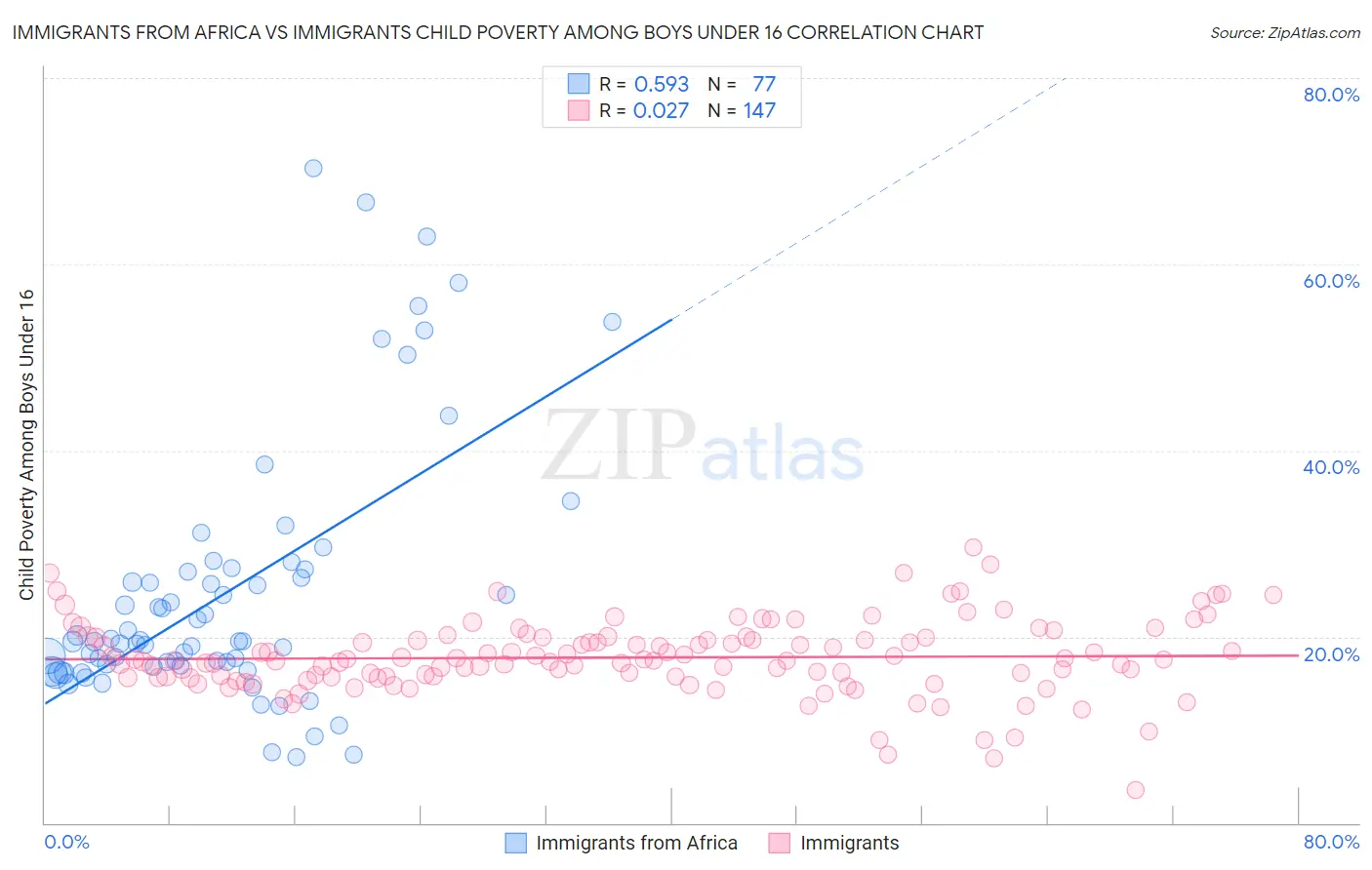Immigrants from Africa vs Immigrants Child Poverty Among Boys Under 16