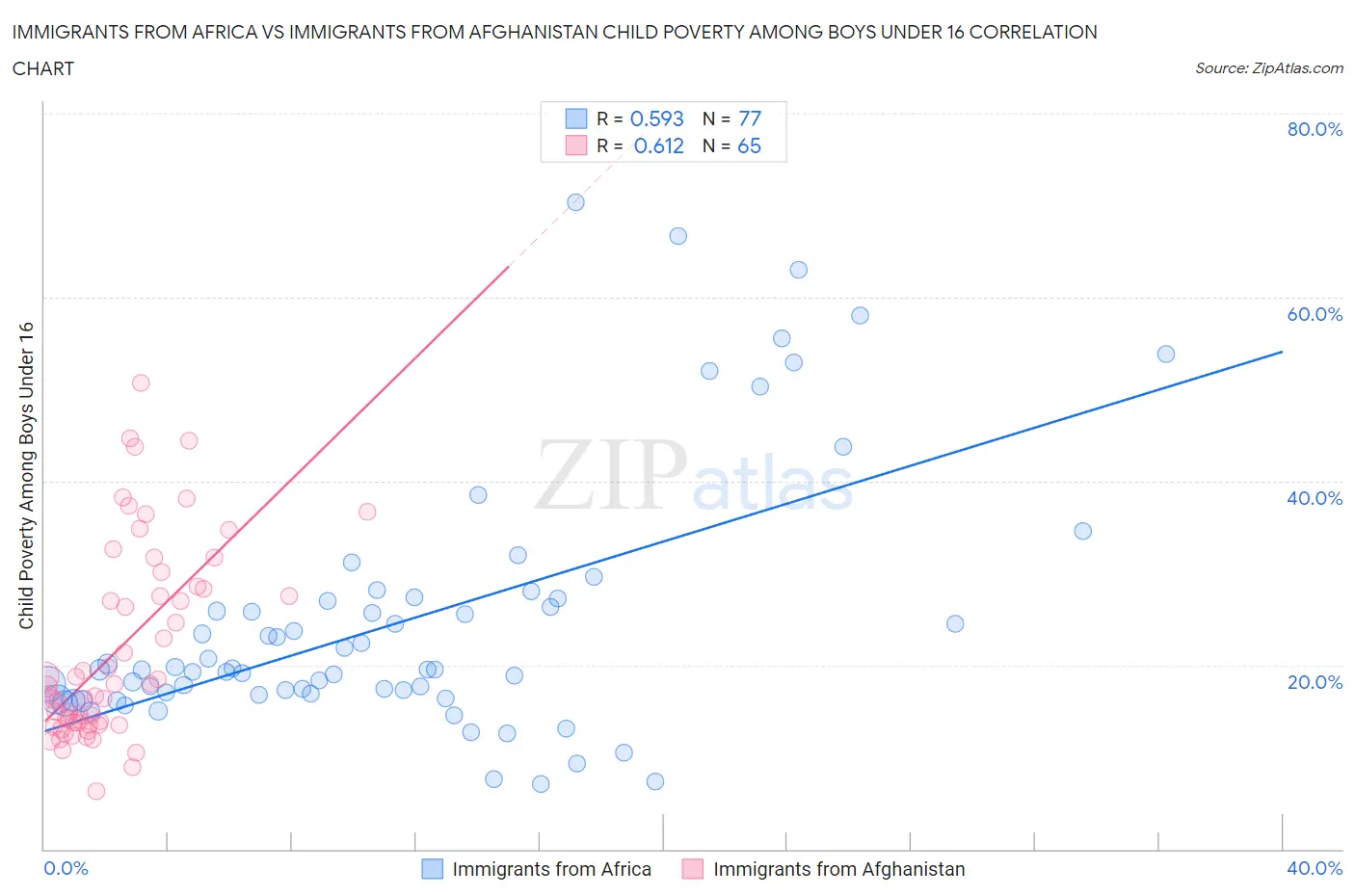 Immigrants from Africa vs Immigrants from Afghanistan Child Poverty Among Boys Under 16