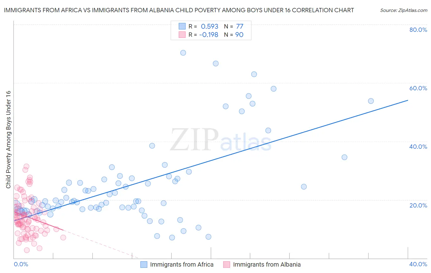 Immigrants from Africa vs Immigrants from Albania Child Poverty Among Boys Under 16