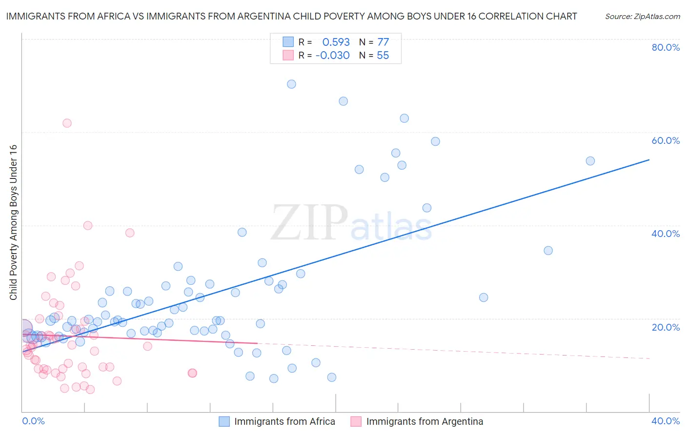 Immigrants from Africa vs Immigrants from Argentina Child Poverty Among Boys Under 16