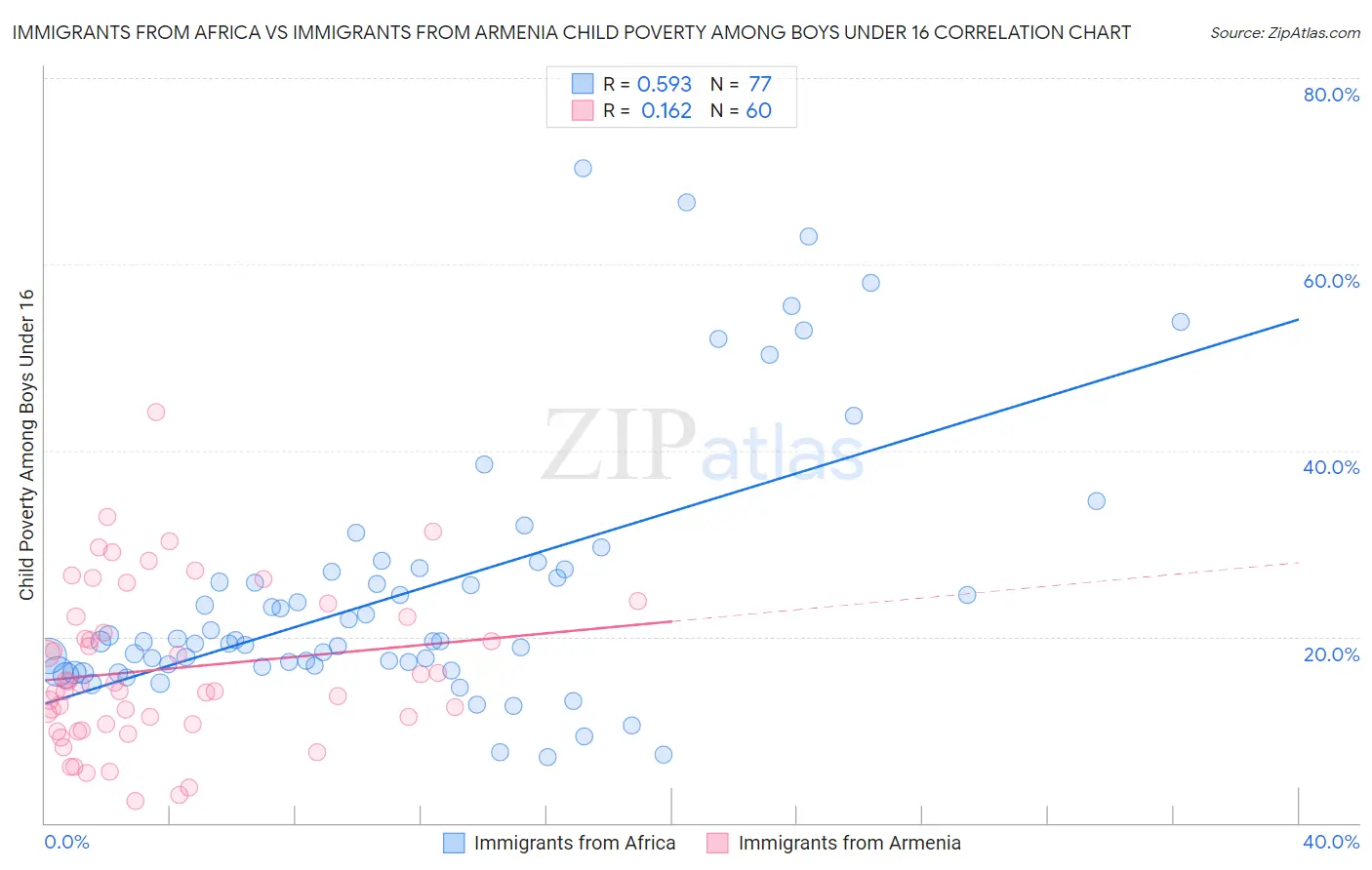 Immigrants from Africa vs Immigrants from Armenia Child Poverty Among Boys Under 16