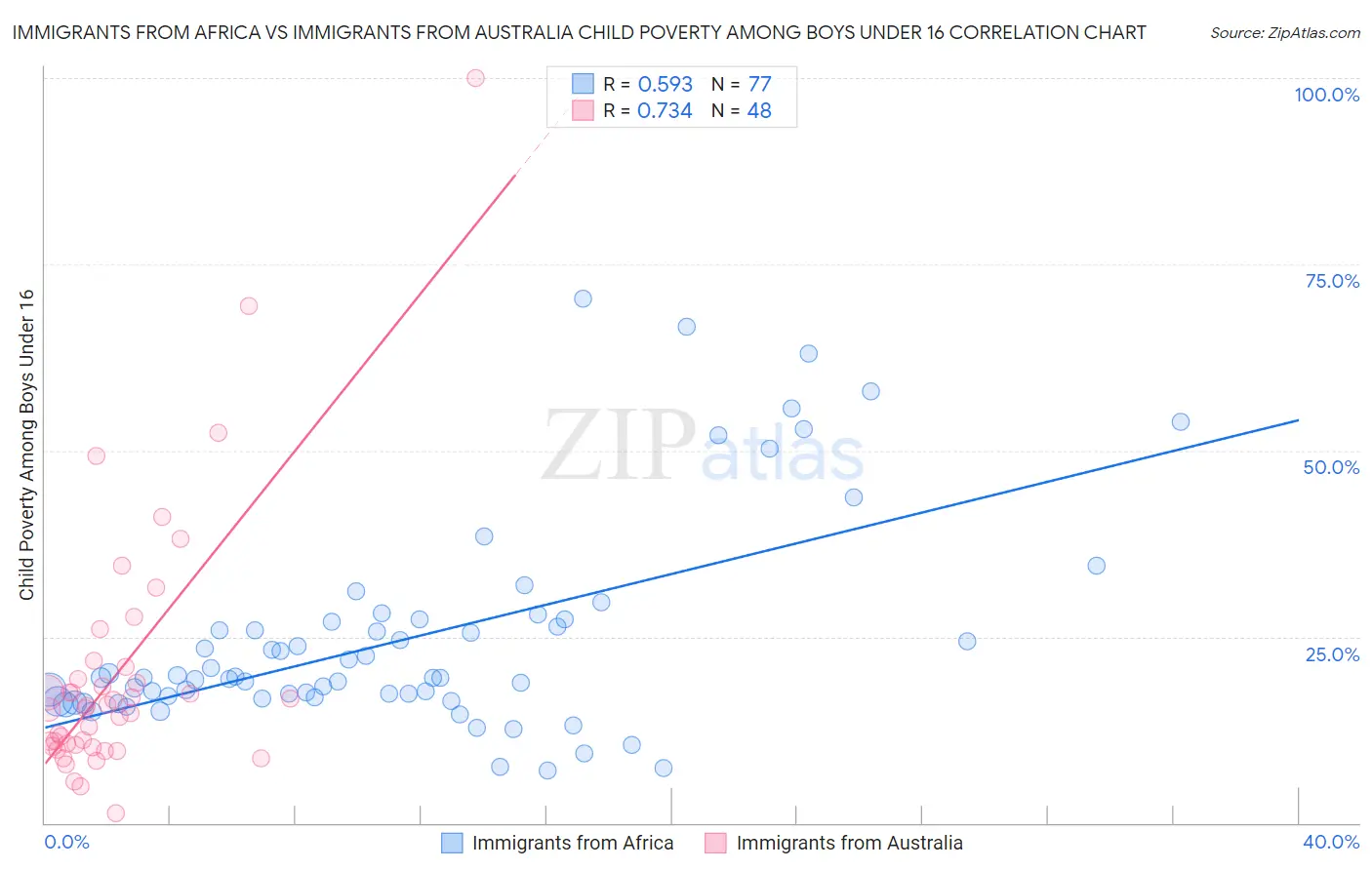 Immigrants from Africa vs Immigrants from Australia Child Poverty Among Boys Under 16