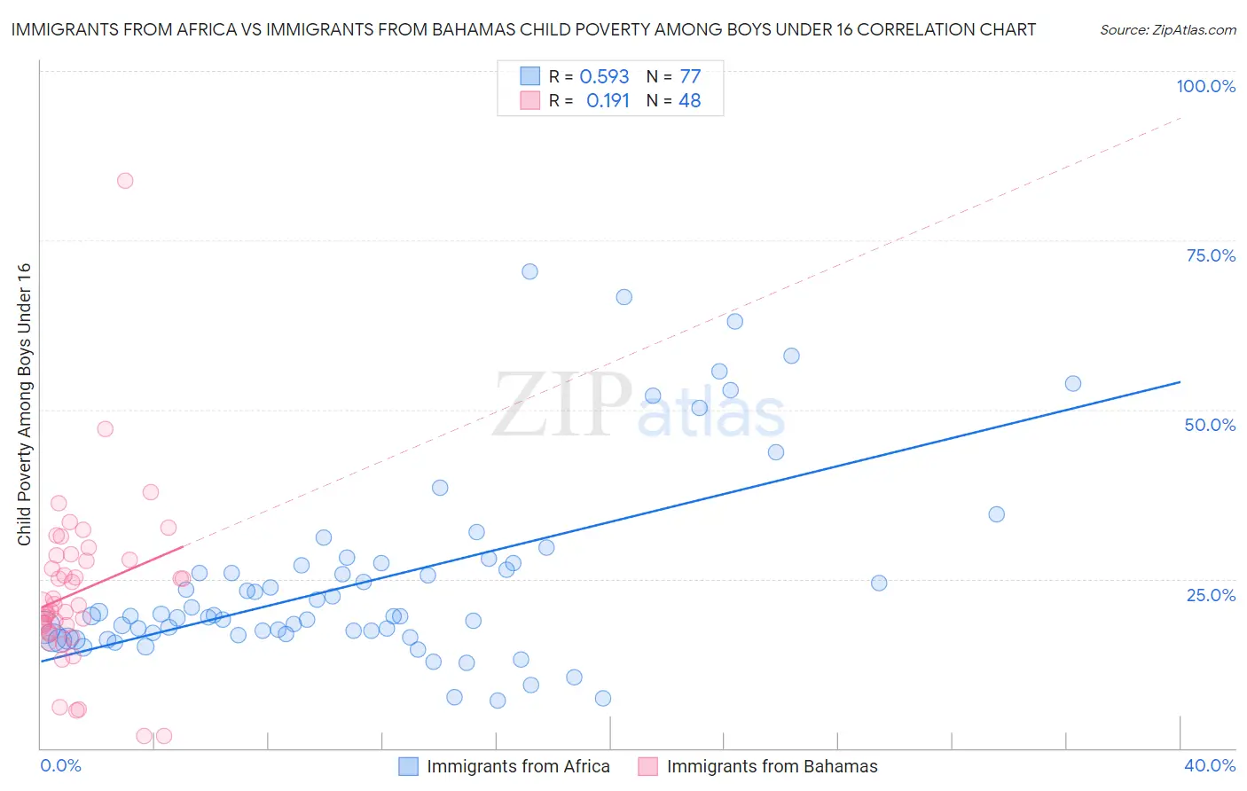 Immigrants from Africa vs Immigrants from Bahamas Child Poverty Among Boys Under 16