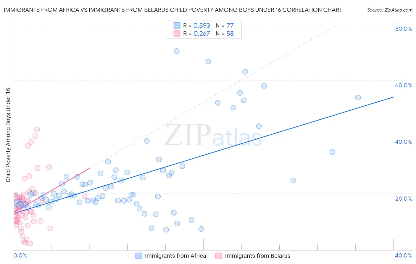Immigrants from Africa vs Immigrants from Belarus Child Poverty Among Boys Under 16