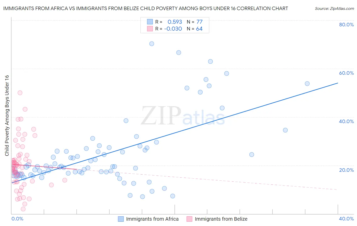 Immigrants from Africa vs Immigrants from Belize Child Poverty Among Boys Under 16
