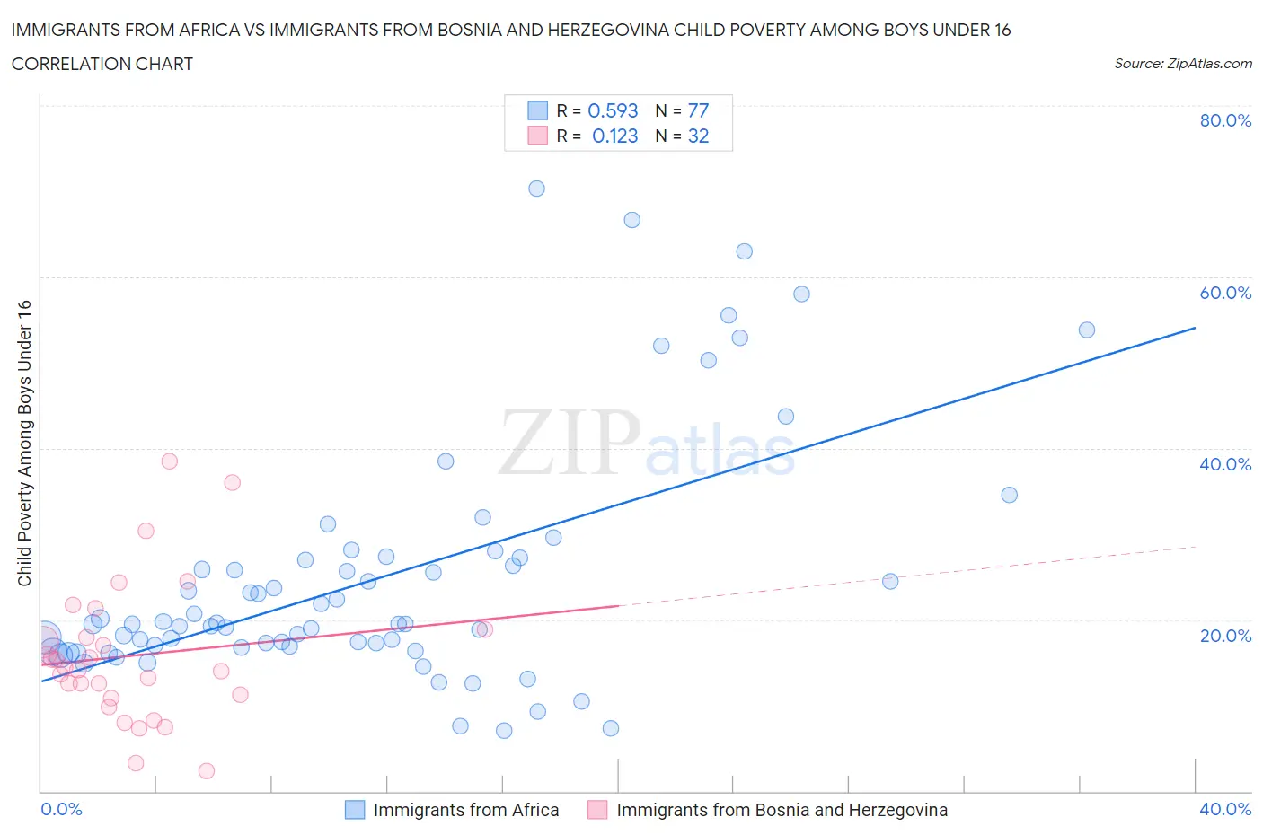Immigrants from Africa vs Immigrants from Bosnia and Herzegovina Child Poverty Among Boys Under 16