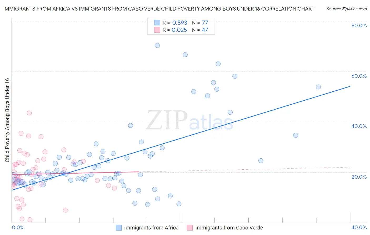 Immigrants from Africa vs Immigrants from Cabo Verde Child Poverty Among Boys Under 16