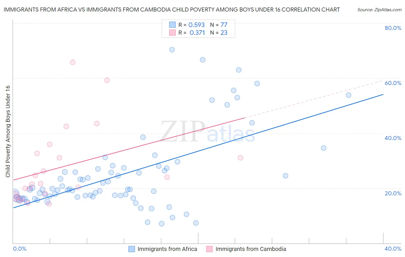Immigrants from Africa vs Immigrants from Cambodia Child Poverty Among Boys Under 16
