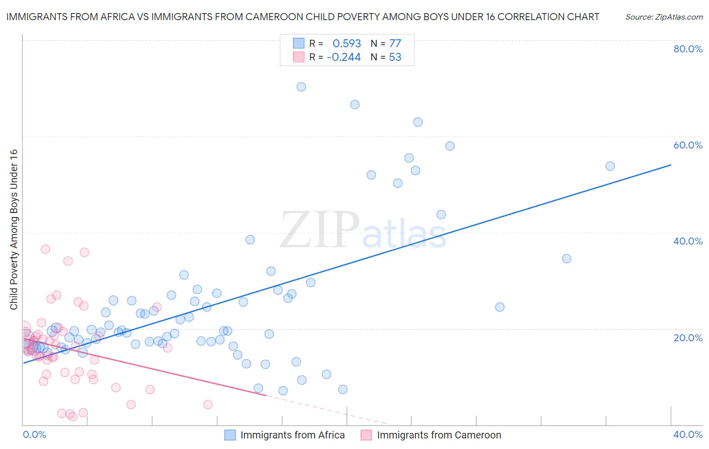 Immigrants from Africa vs Immigrants from Cameroon Child Poverty Among Boys Under 16