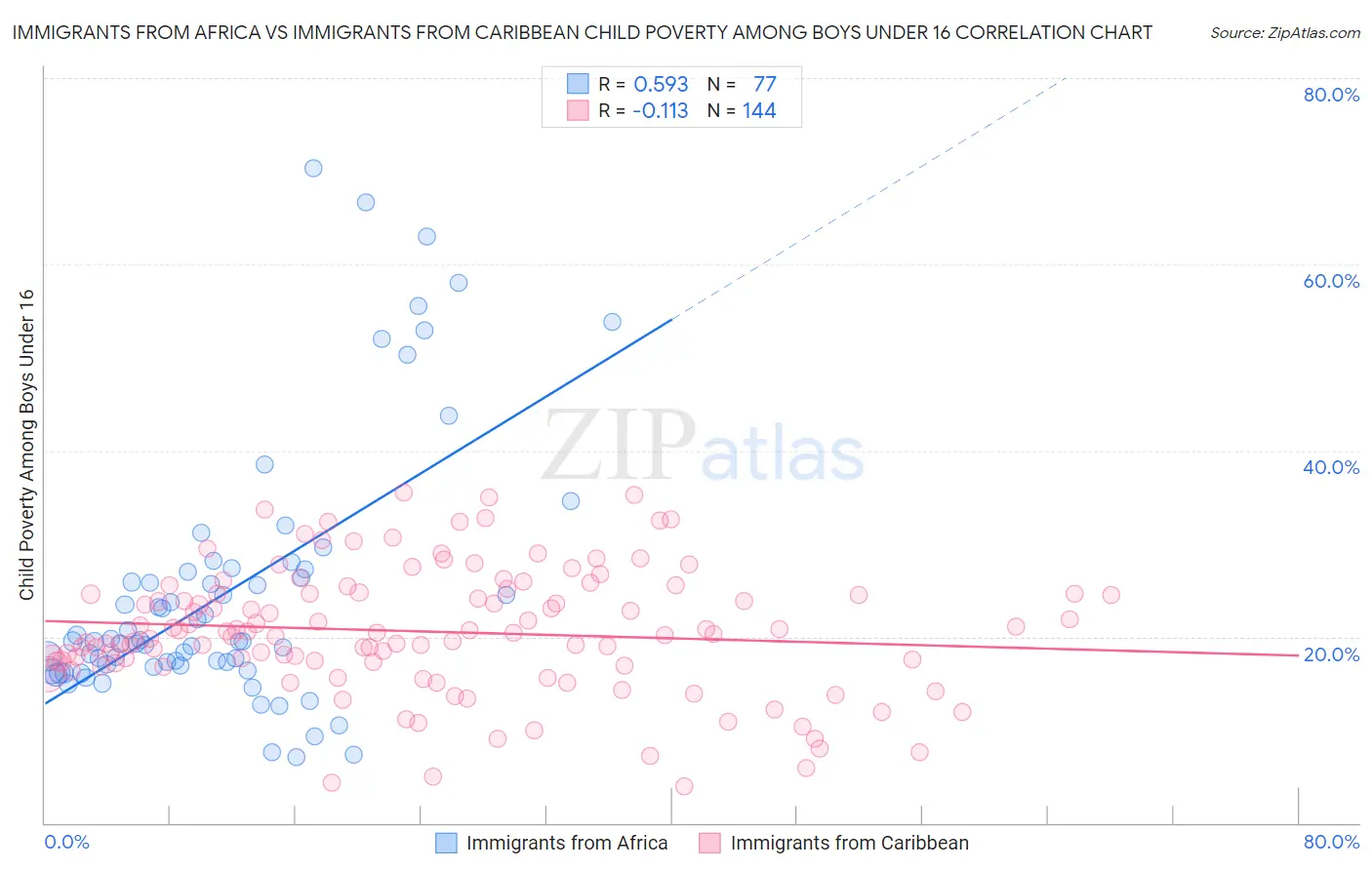 Immigrants from Africa vs Immigrants from Caribbean Child Poverty Among Boys Under 16