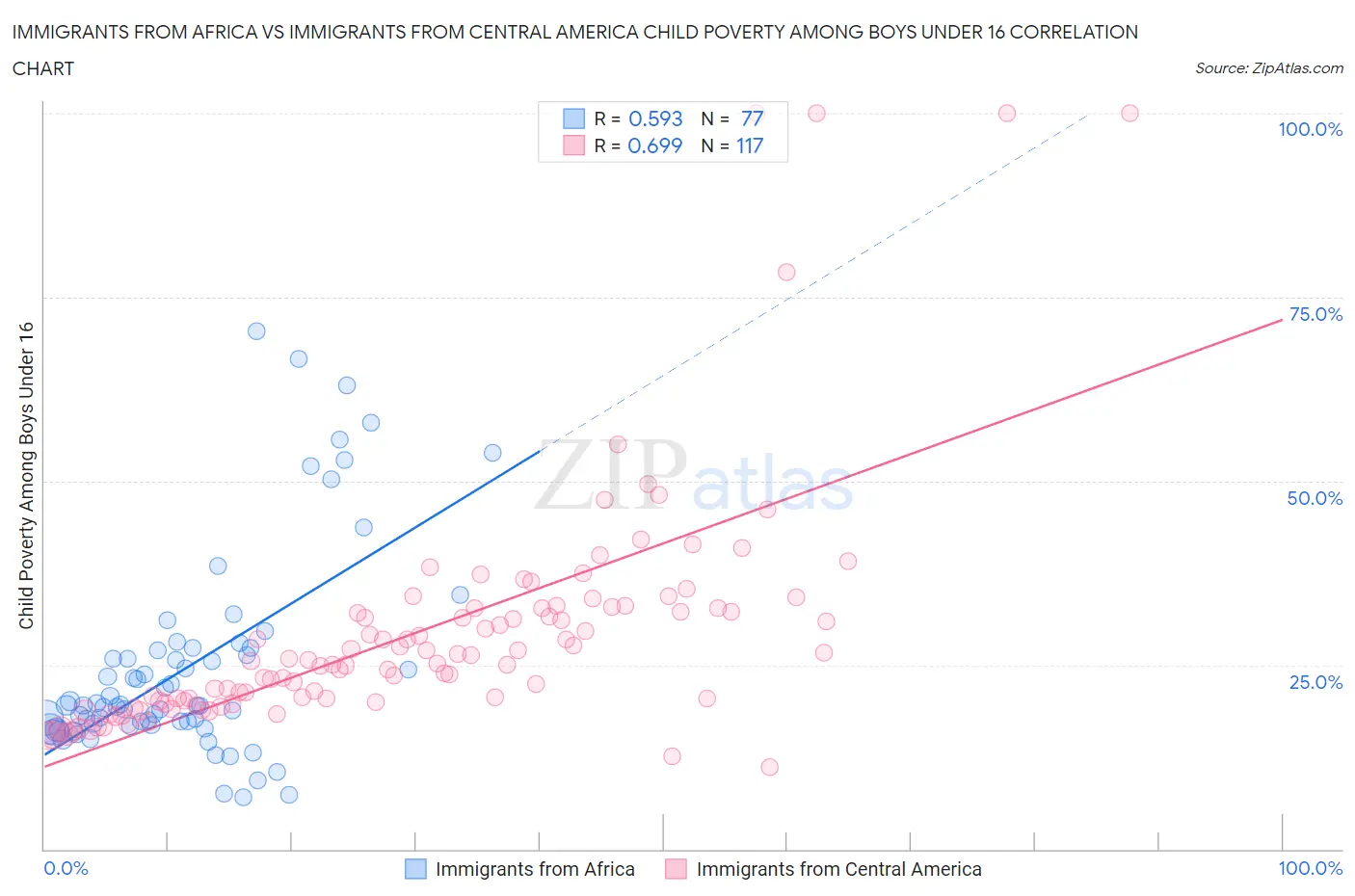 Immigrants from Africa vs Immigrants from Central America Child Poverty Among Boys Under 16