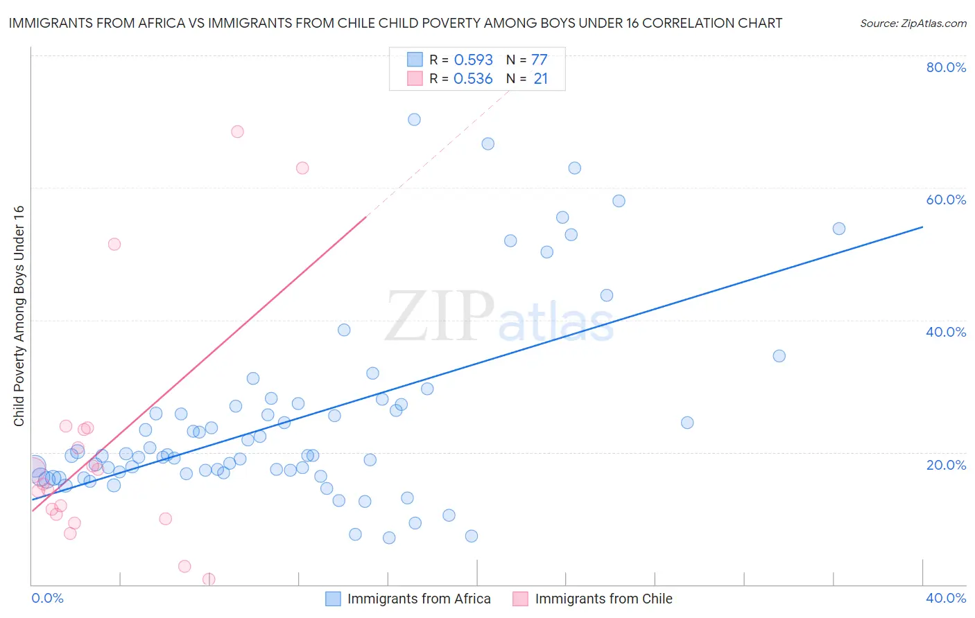 Immigrants from Africa vs Immigrants from Chile Child Poverty Among Boys Under 16