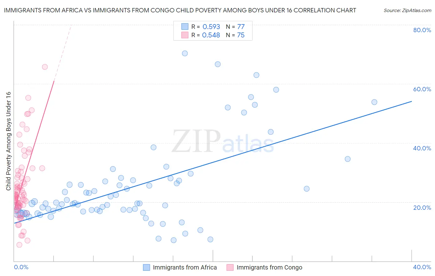 Immigrants from Africa vs Immigrants from Congo Child Poverty Among Boys Under 16