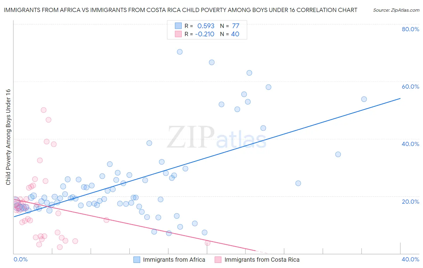 Immigrants from Africa vs Immigrants from Costa Rica Child Poverty Among Boys Under 16