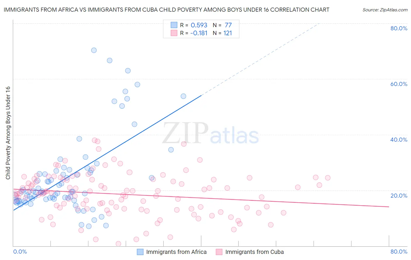 Immigrants from Africa vs Immigrants from Cuba Child Poverty Among Boys Under 16