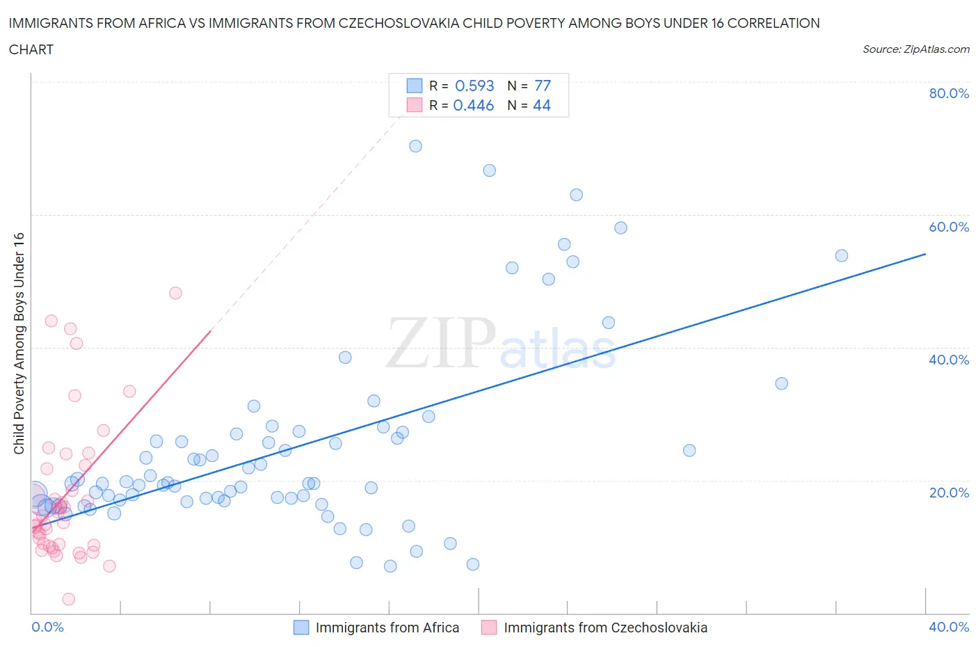 Immigrants from Africa vs Immigrants from Czechoslovakia Child Poverty Among Boys Under 16