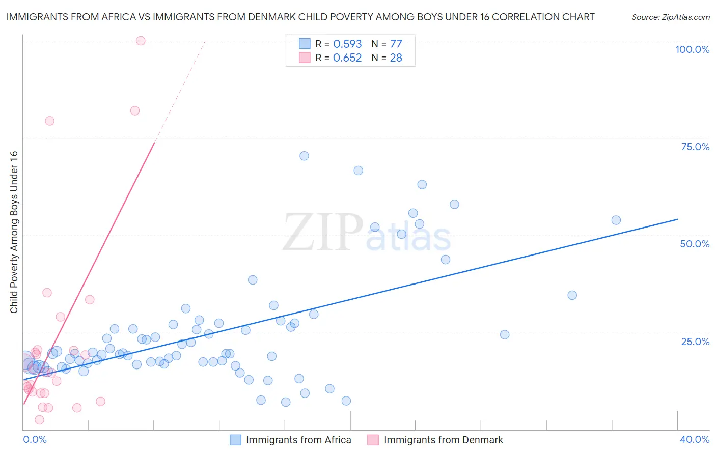 Immigrants from Africa vs Immigrants from Denmark Child Poverty Among Boys Under 16