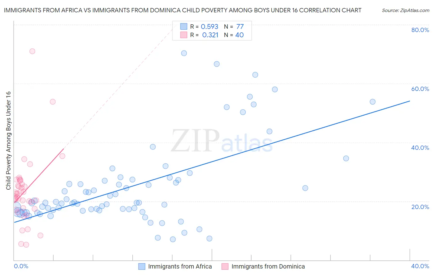 Immigrants from Africa vs Immigrants from Dominica Child Poverty Among Boys Under 16