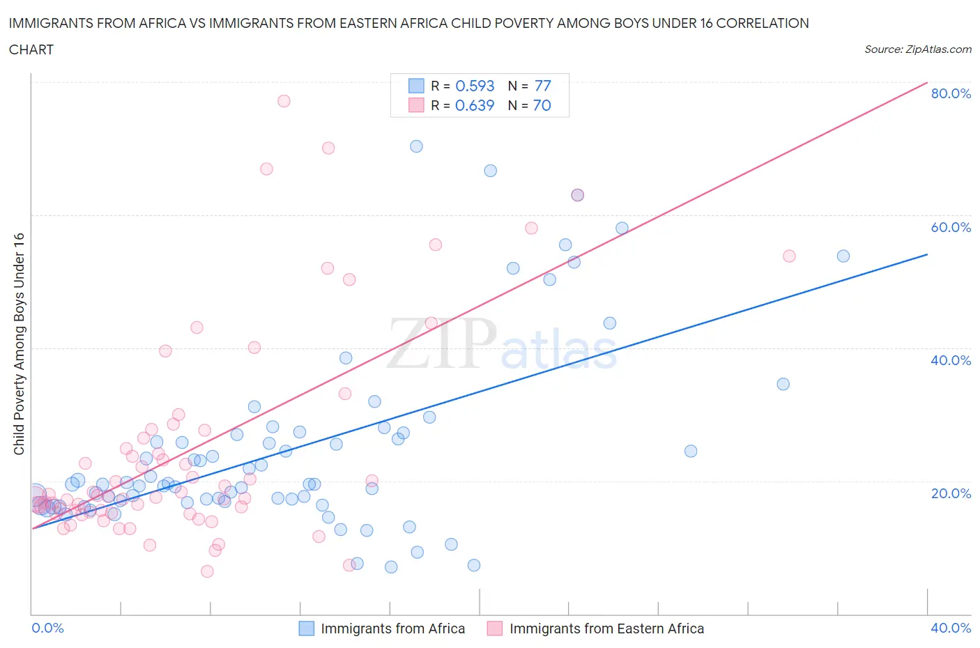Immigrants from Africa vs Immigrants from Eastern Africa Child Poverty Among Boys Under 16