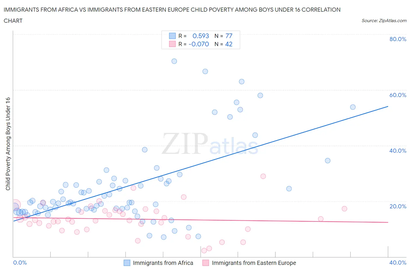 Immigrants from Africa vs Immigrants from Eastern Europe Child Poverty Among Boys Under 16
