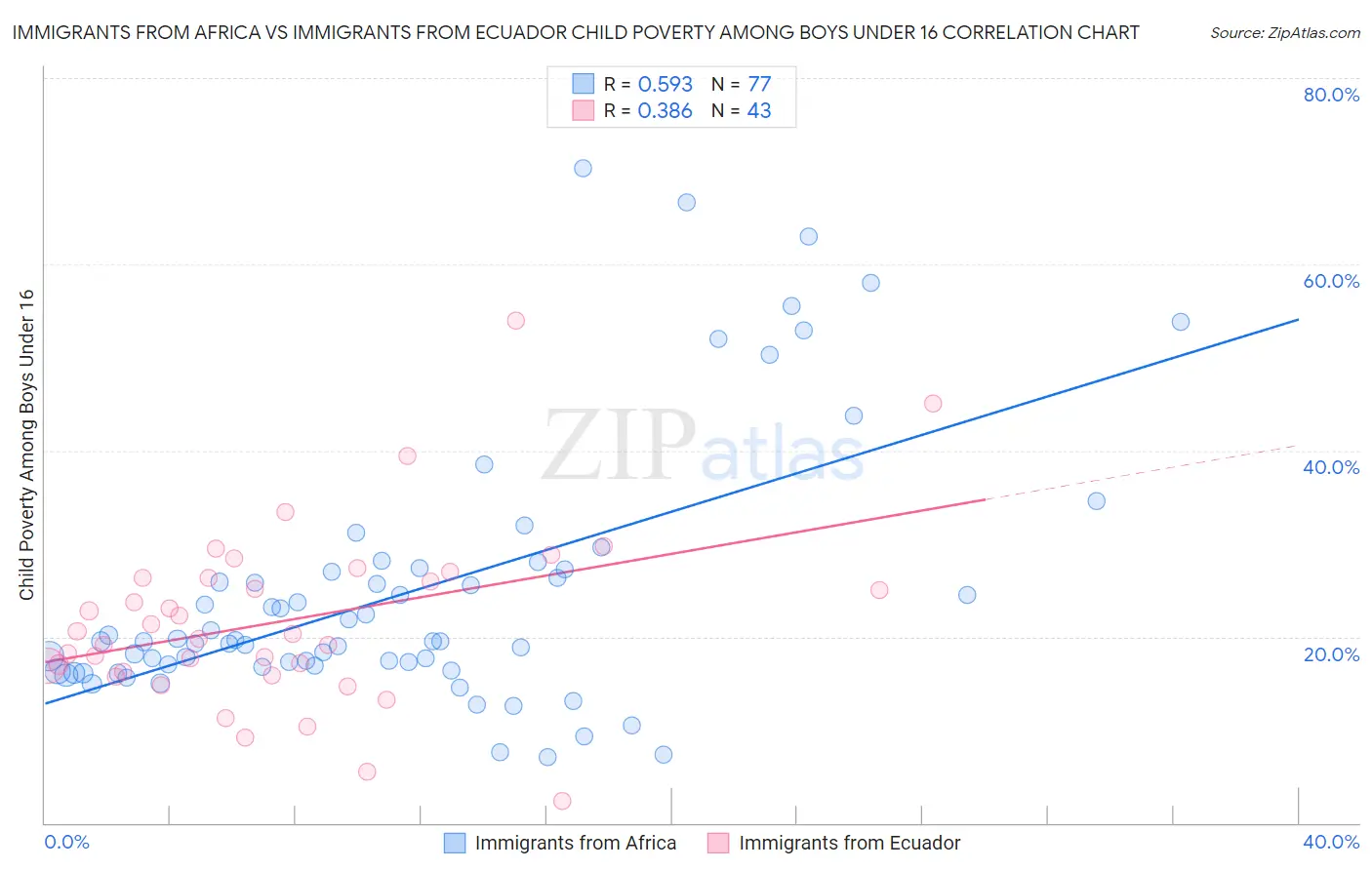 Immigrants from Africa vs Immigrants from Ecuador Child Poverty Among Boys Under 16