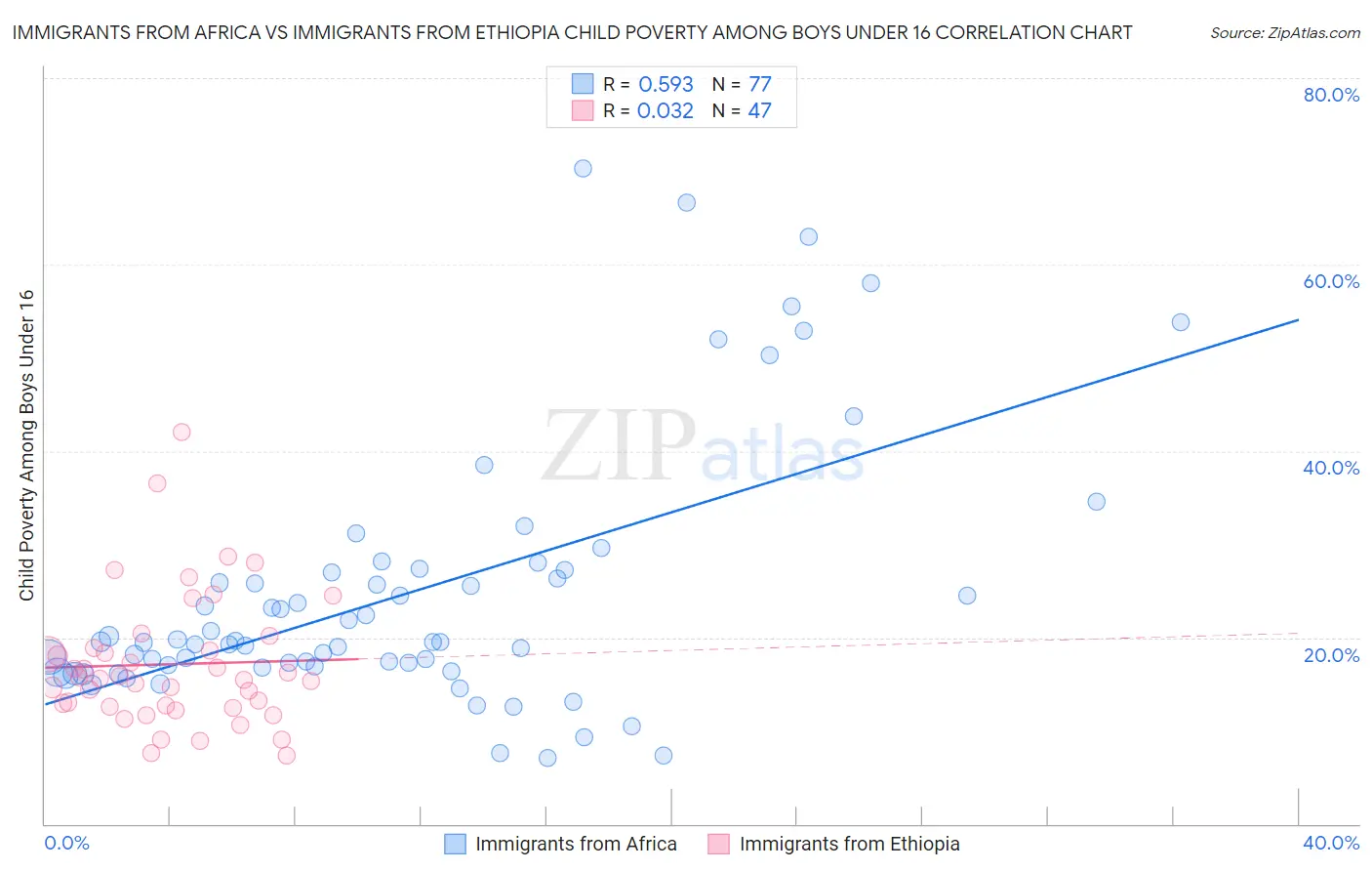 Immigrants from Africa vs Immigrants from Ethiopia Child Poverty Among Boys Under 16