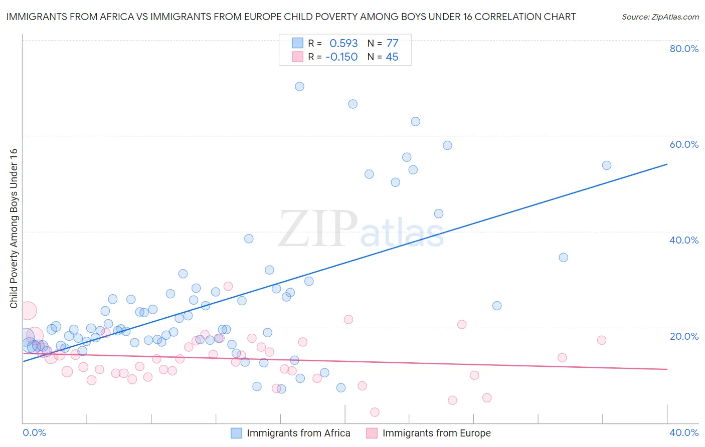Immigrants from Africa vs Immigrants from Europe Child Poverty Among Boys Under 16