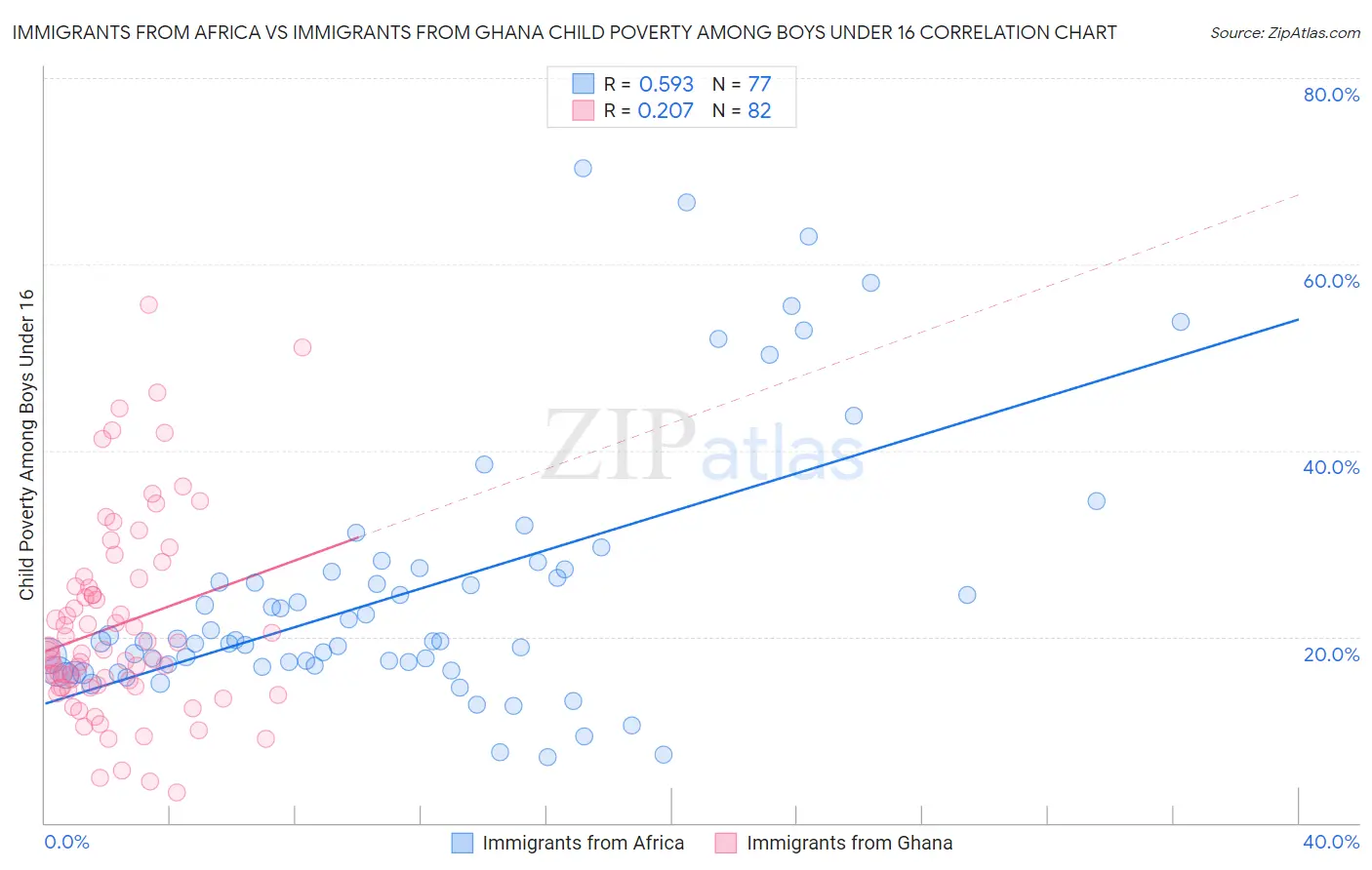 Immigrants from Africa vs Immigrants from Ghana Child Poverty Among Boys Under 16