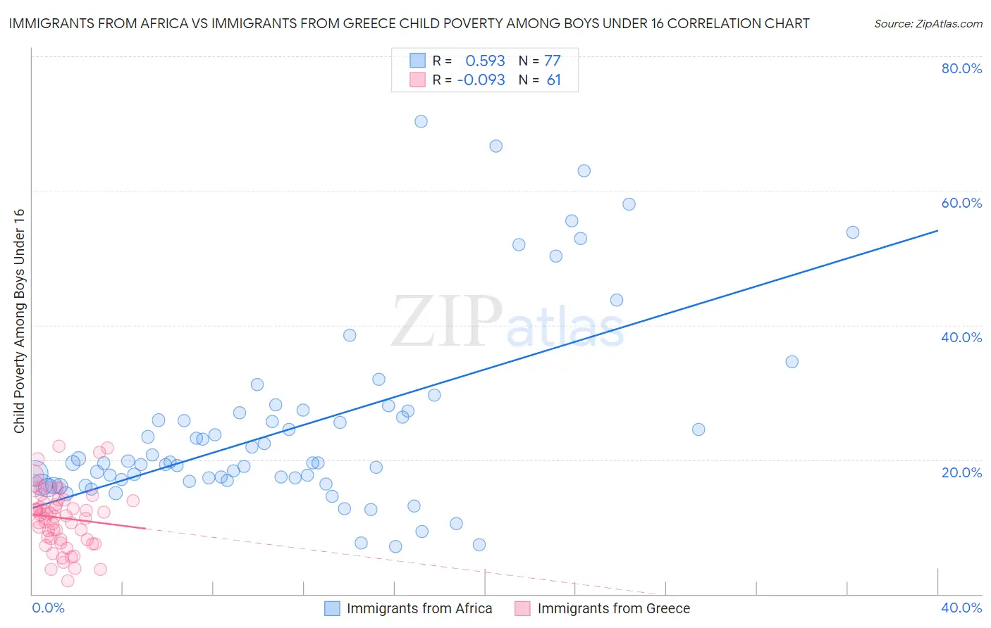Immigrants from Africa vs Immigrants from Greece Child Poverty Among Boys Under 16