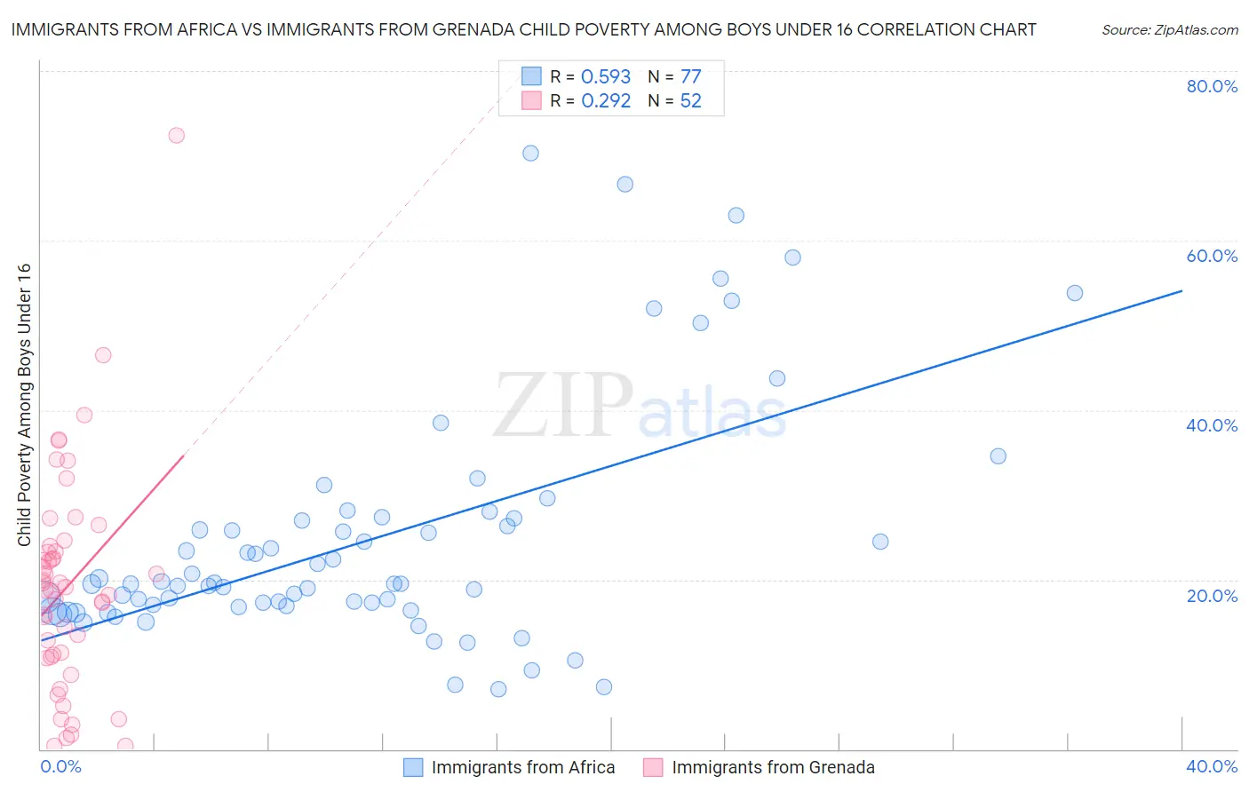 Immigrants from Africa vs Immigrants from Grenada Child Poverty Among Boys Under 16