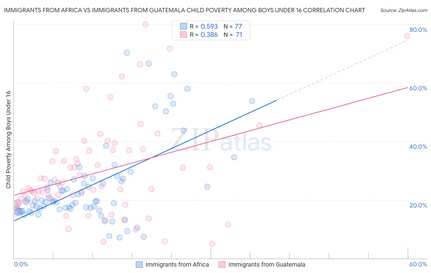 Immigrants from Africa vs Immigrants from Guatemala Child Poverty Among Boys Under 16