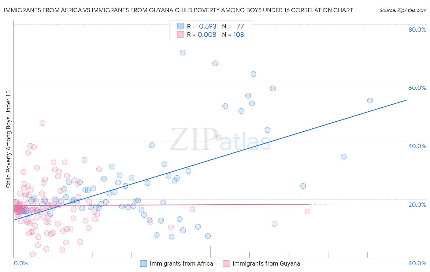 Immigrants from Africa vs Immigrants from Guyana Child Poverty Among Boys Under 16