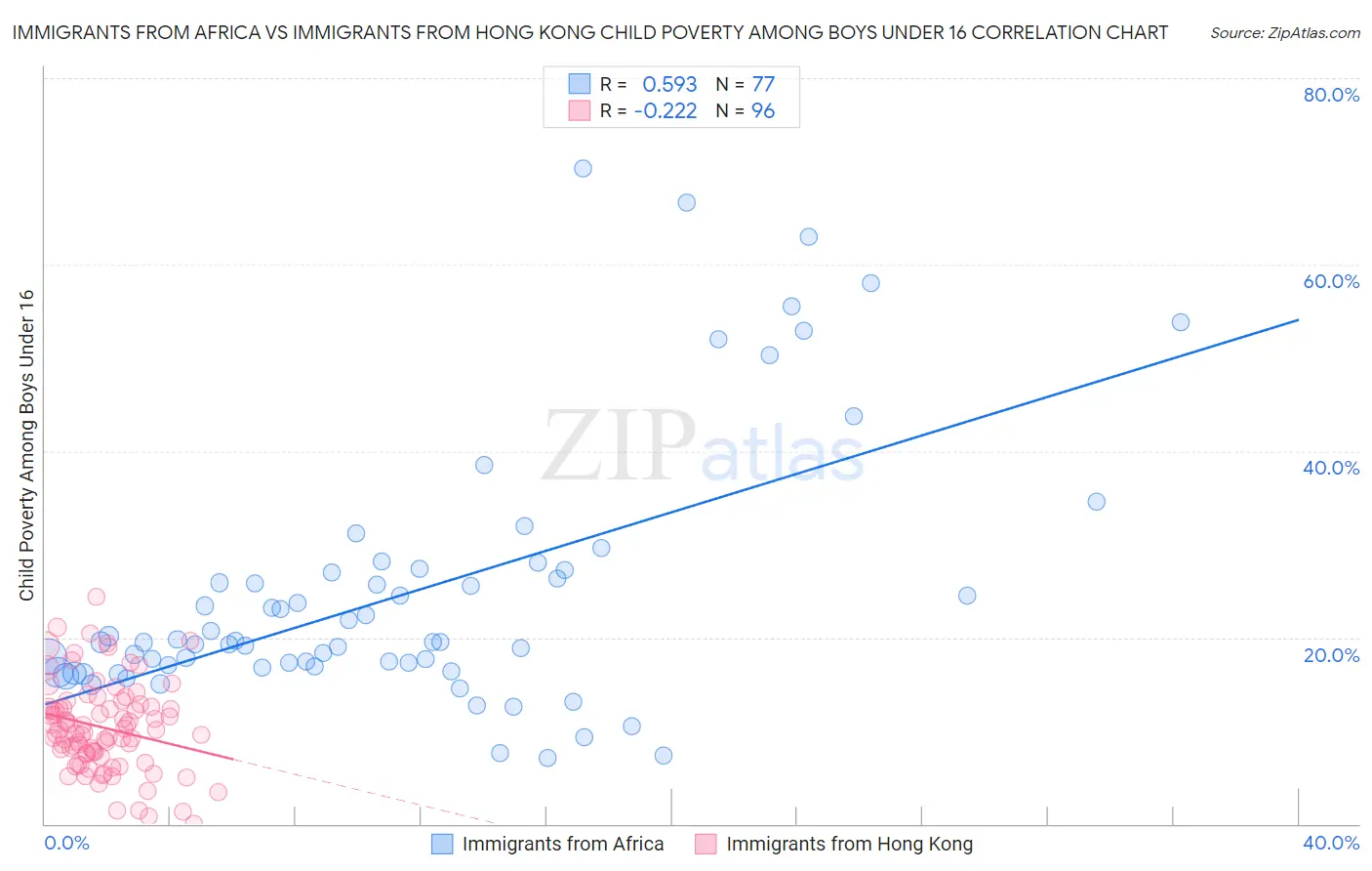 Immigrants from Africa vs Immigrants from Hong Kong Child Poverty Among Boys Under 16