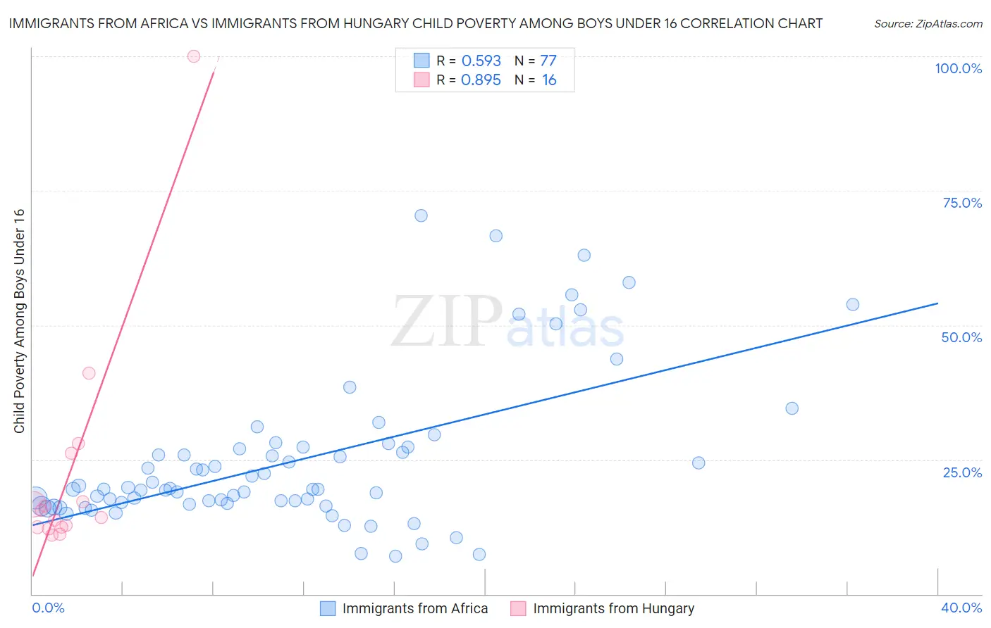 Immigrants from Africa vs Immigrants from Hungary Child Poverty Among Boys Under 16