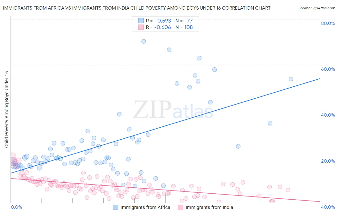 Immigrants from Africa vs Immigrants from India Child Poverty Among Boys Under 16