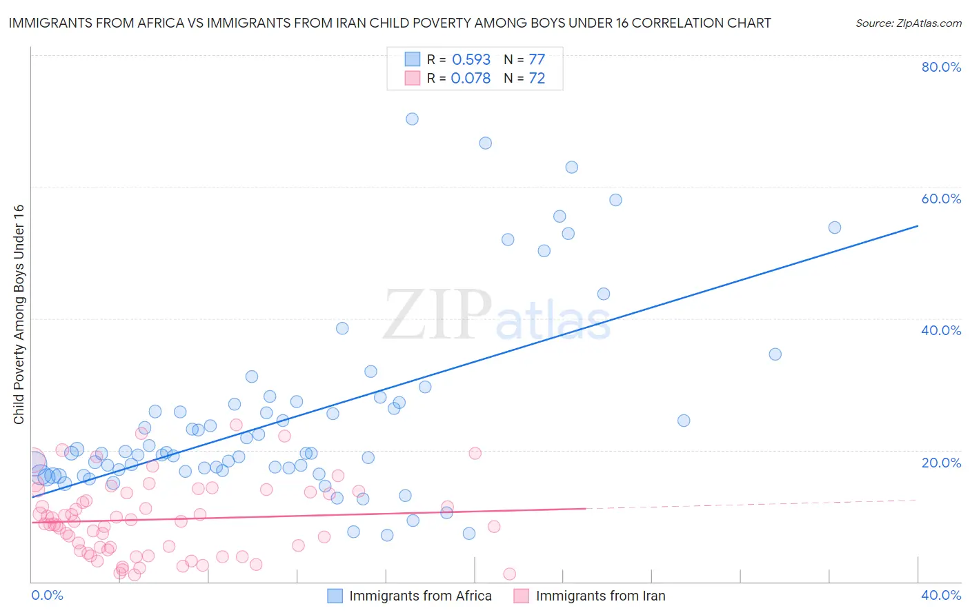 Immigrants from Africa vs Immigrants from Iran Child Poverty Among Boys Under 16