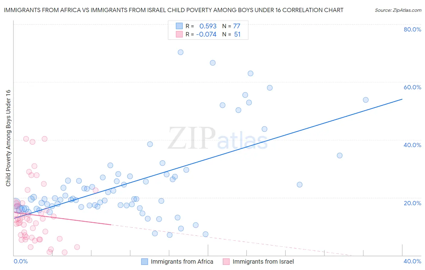 Immigrants from Africa vs Immigrants from Israel Child Poverty Among Boys Under 16