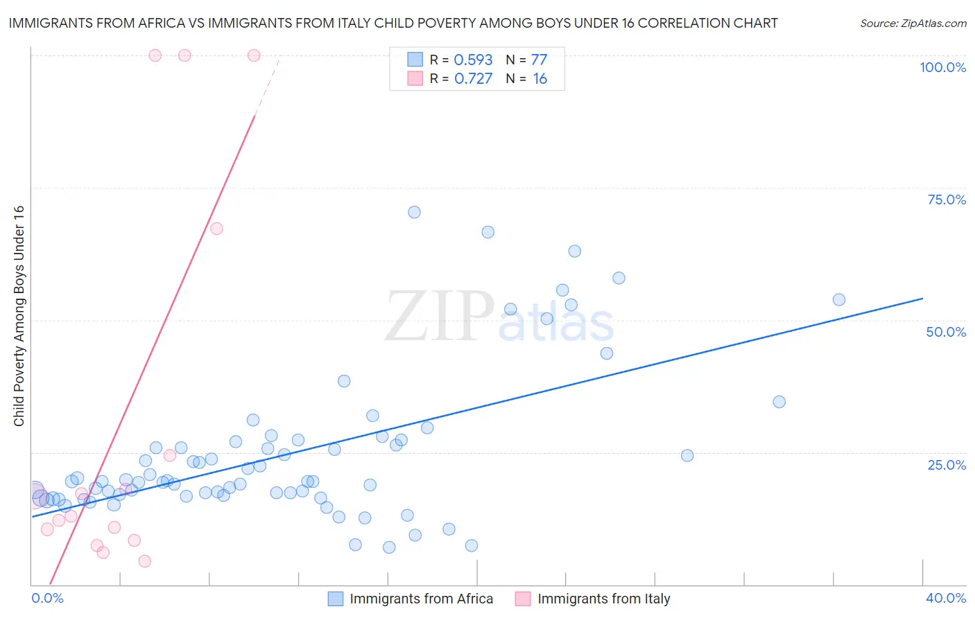 Immigrants from Africa vs Immigrants from Italy Child Poverty Among Boys Under 16
