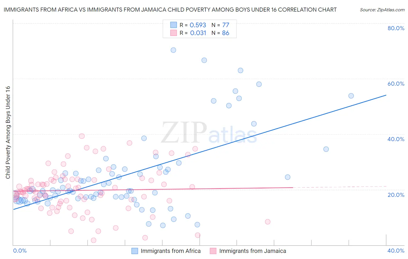 Immigrants from Africa vs Immigrants from Jamaica Child Poverty Among Boys Under 16