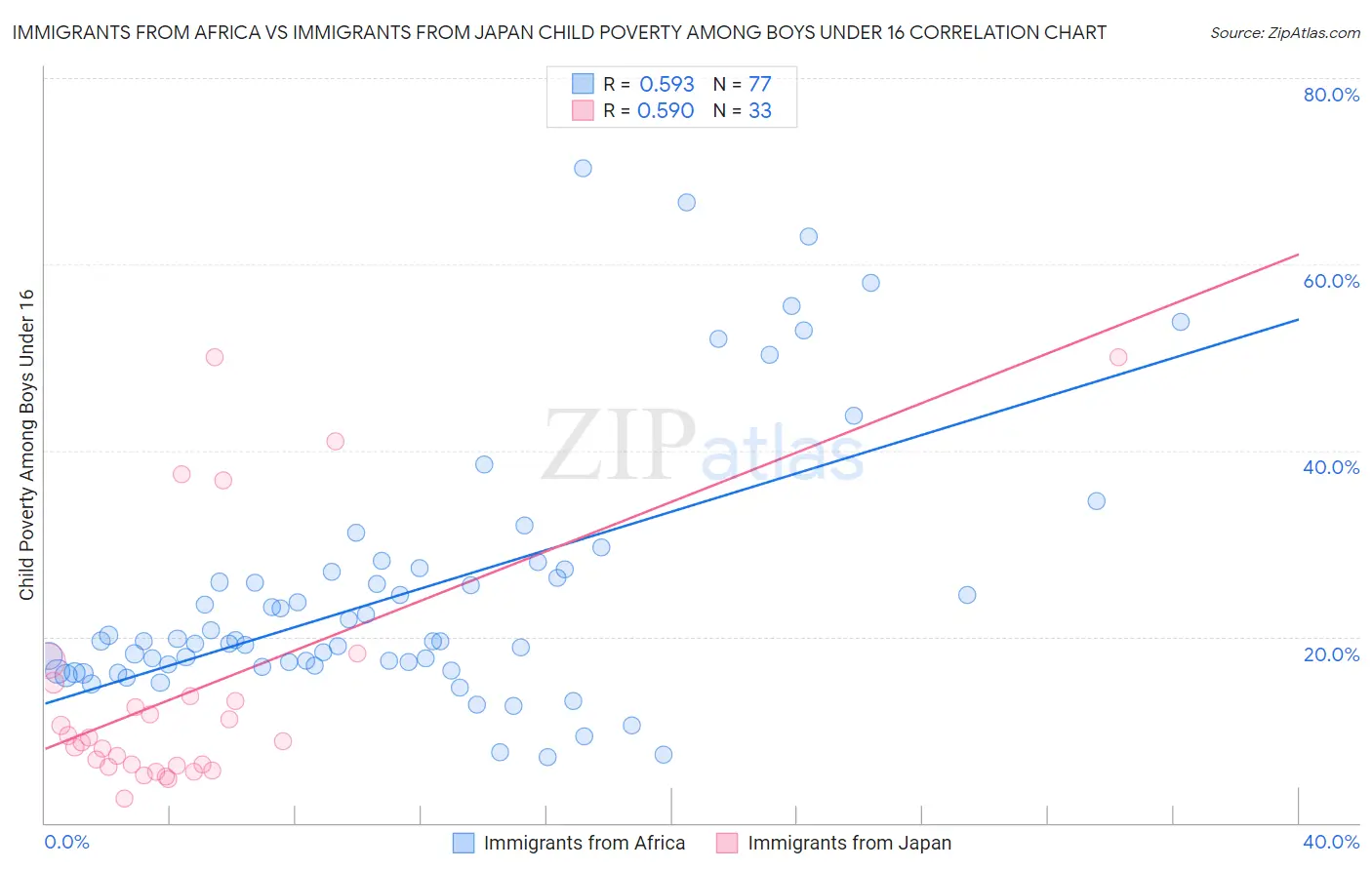 Immigrants from Africa vs Immigrants from Japan Child Poverty Among Boys Under 16