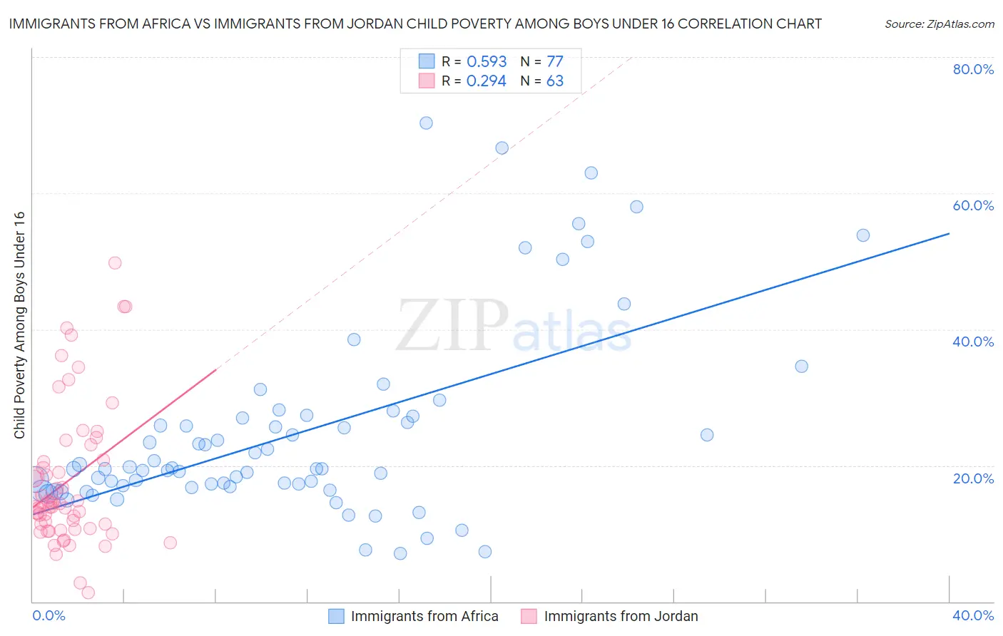 Immigrants from Africa vs Immigrants from Jordan Child Poverty Among Boys Under 16