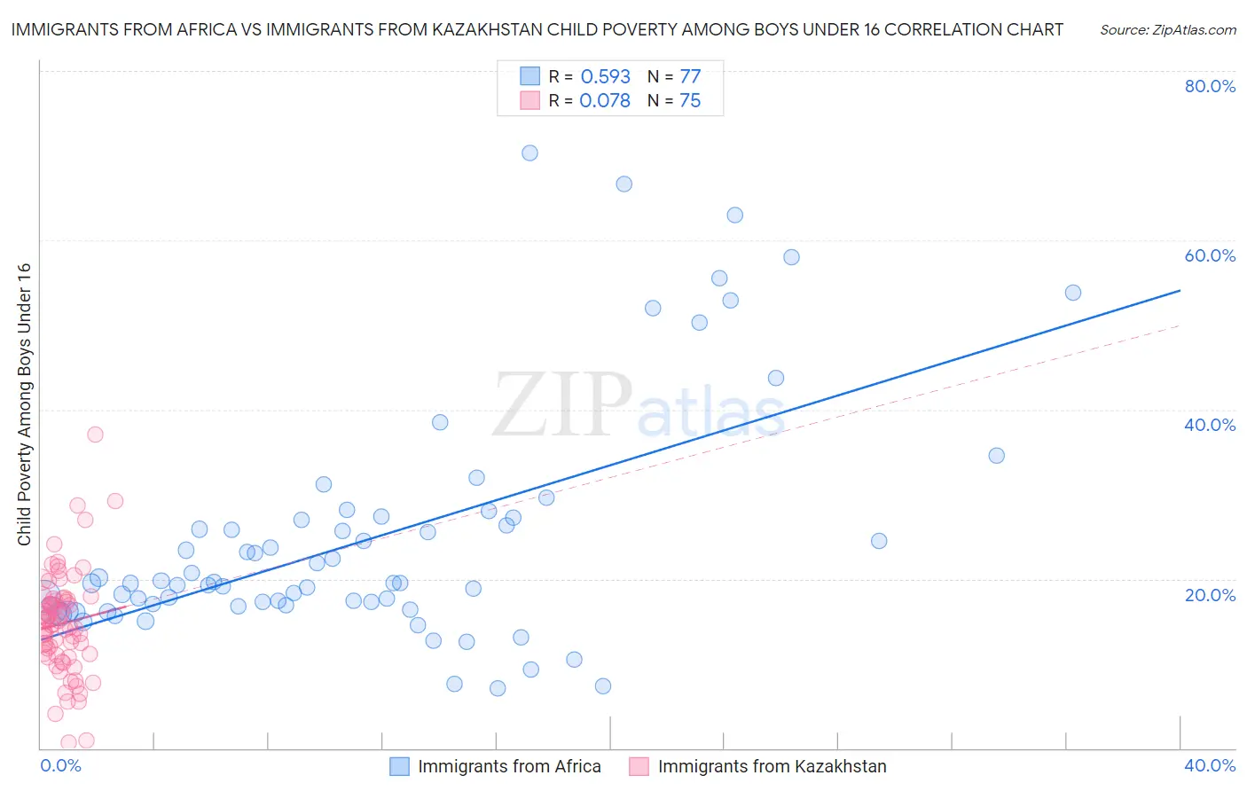 Immigrants from Africa vs Immigrants from Kazakhstan Child Poverty Among Boys Under 16