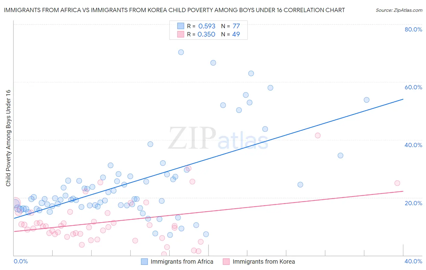 Immigrants from Africa vs Immigrants from Korea Child Poverty Among Boys Under 16