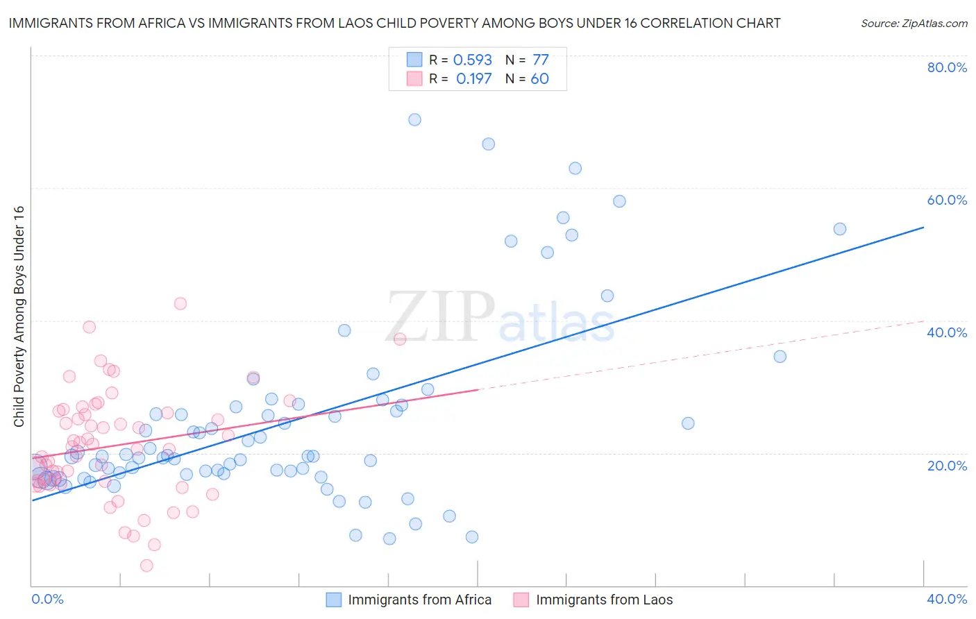 Immigrants from Africa vs Immigrants from Laos Child Poverty Among Boys Under 16