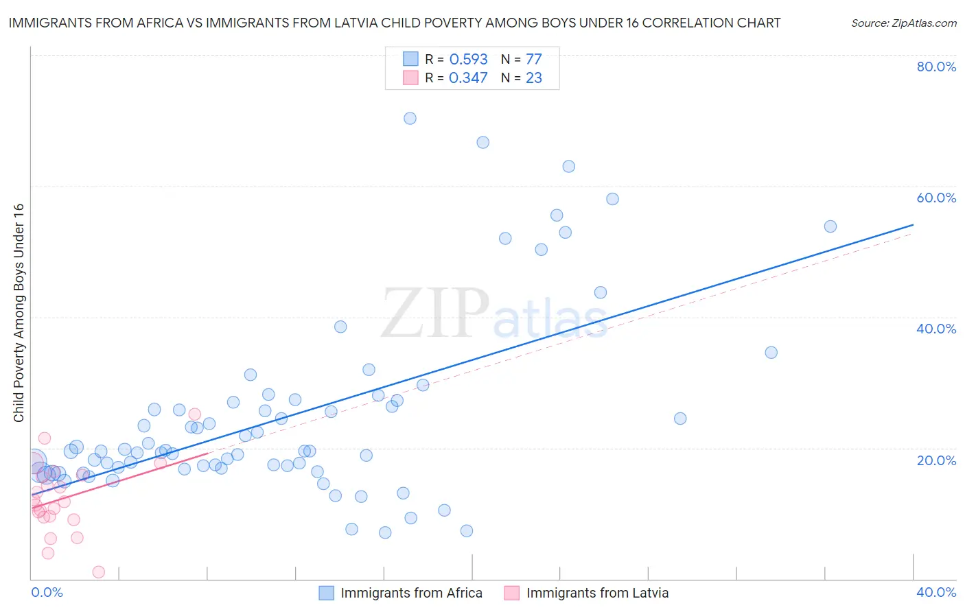 Immigrants from Africa vs Immigrants from Latvia Child Poverty Among Boys Under 16