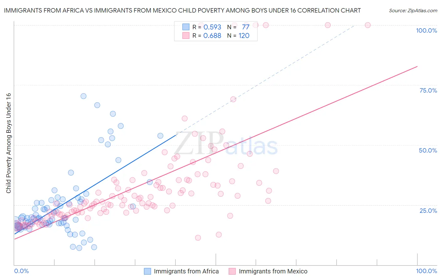 Immigrants from Africa vs Immigrants from Mexico Child Poverty Among Boys Under 16